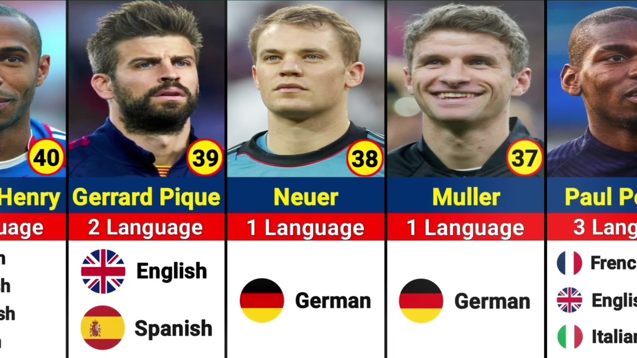 Famous Footballers How Many Languages They Can Speak ( Ibrahimovic, Romelu Lukaku)