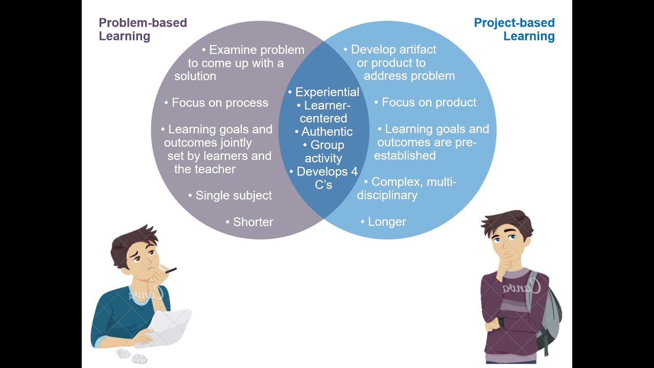 PROBLEM BASED VS.  PROJECT BASED LEARNING