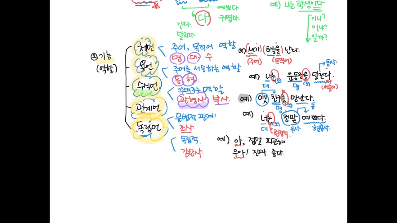 [국어문법] 중1국어- 품사의 종류와 특성