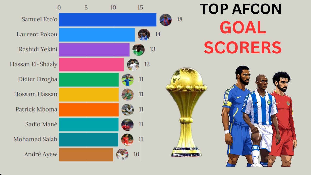 Africa Cup of Nations Legendary Goal Scorers of All Time | 1957 - 2025