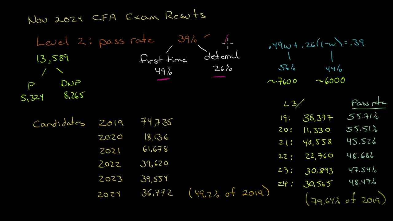 Is there something wrong in CFA world?