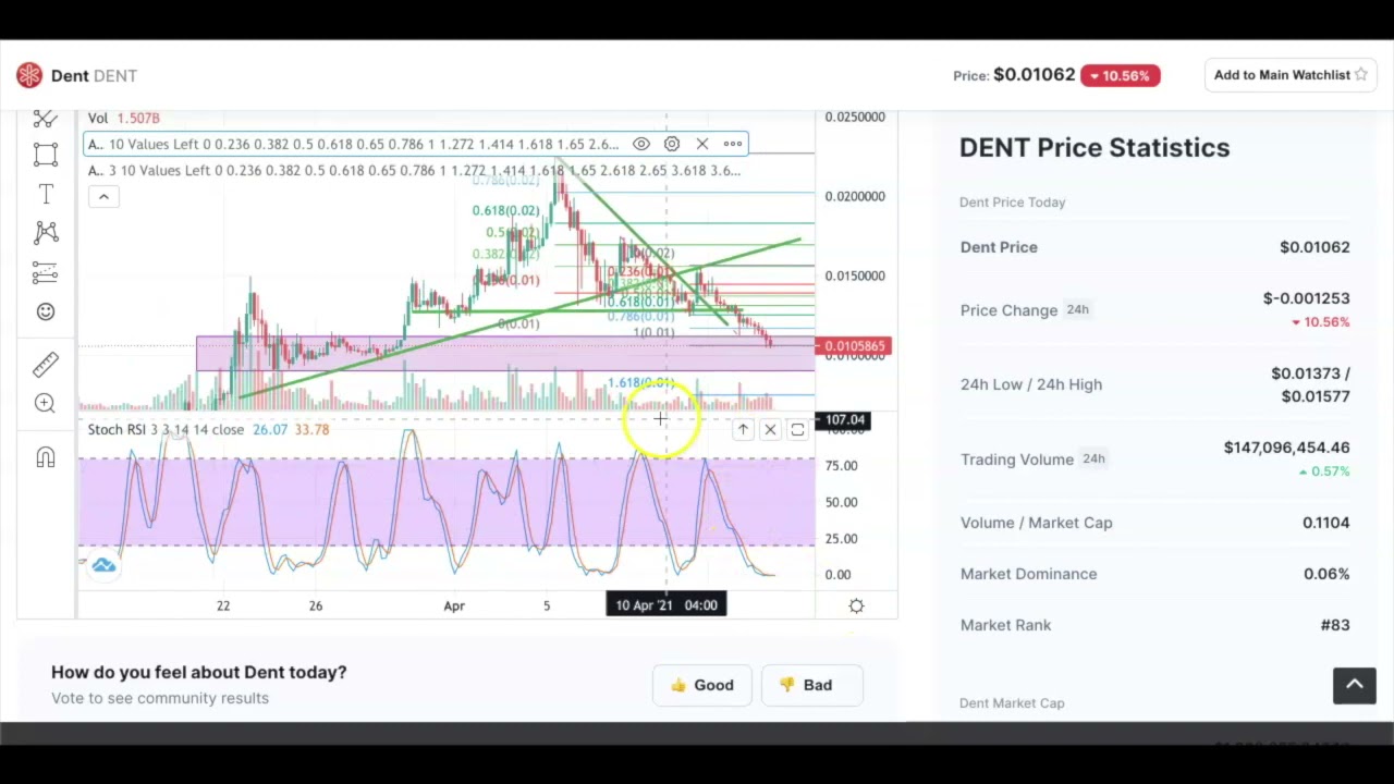 Dentcoin Ready for a pump? (Price analysis) Don't be fooled by the dump!!!