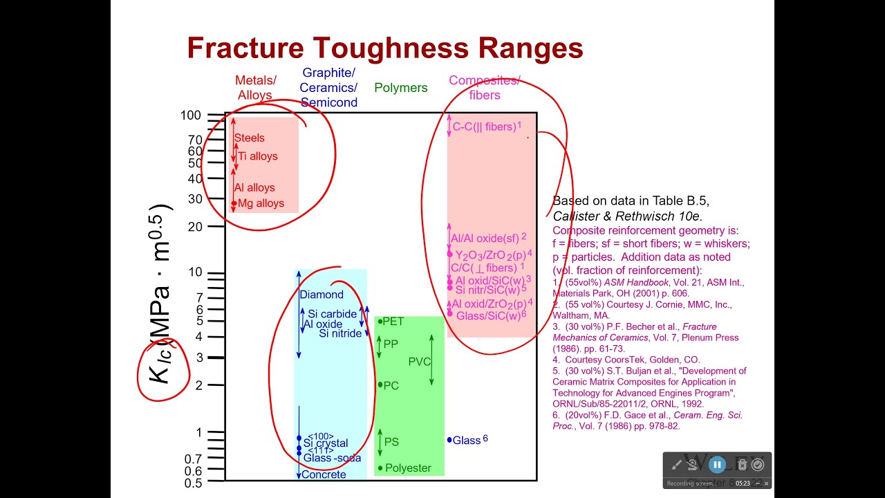 Fracture Toughness