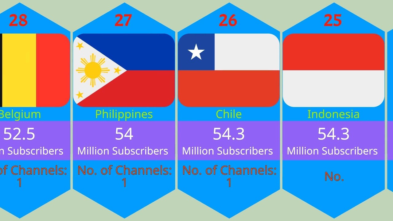 🔥📈See the Country with highest number of YouTube Channels and Subscribers from Top 100  channels