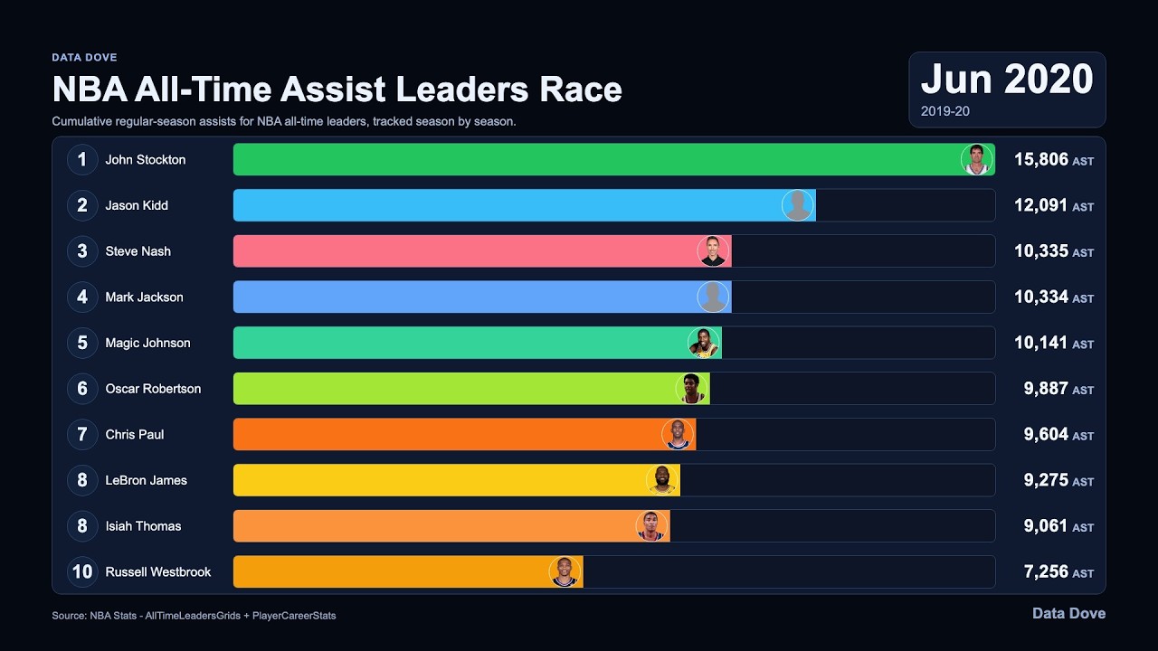 NBA All-Time Assist Leaders Race | How the All-Time Leaderboard Was Rewritten