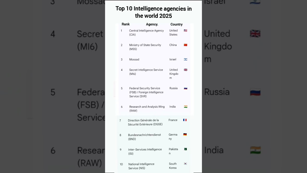 Top 10 intelligence agencies in the world: latest ranking data