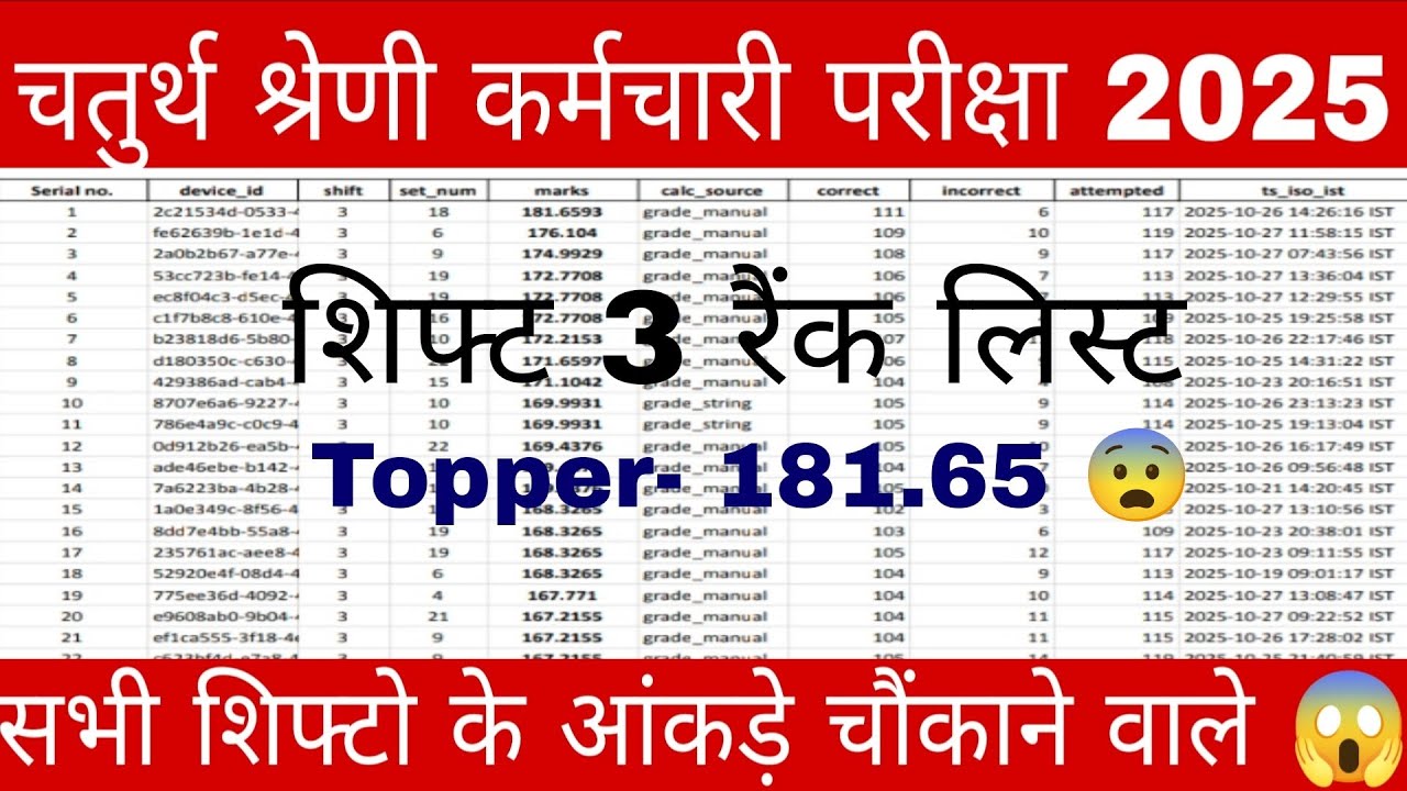 4rt grade की शिफ्ट 3 की मेरिट लिस्ट //आंकड़े चौंकाने वाले 😱4th grade exam 2025 (20 Sep 1st shift)