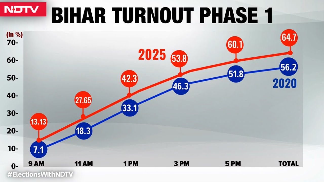Bihar Phase 1 Voter Turnout | Bihar Sees Highest-Ever Voter Turnout Of 64.66% In Phase 1