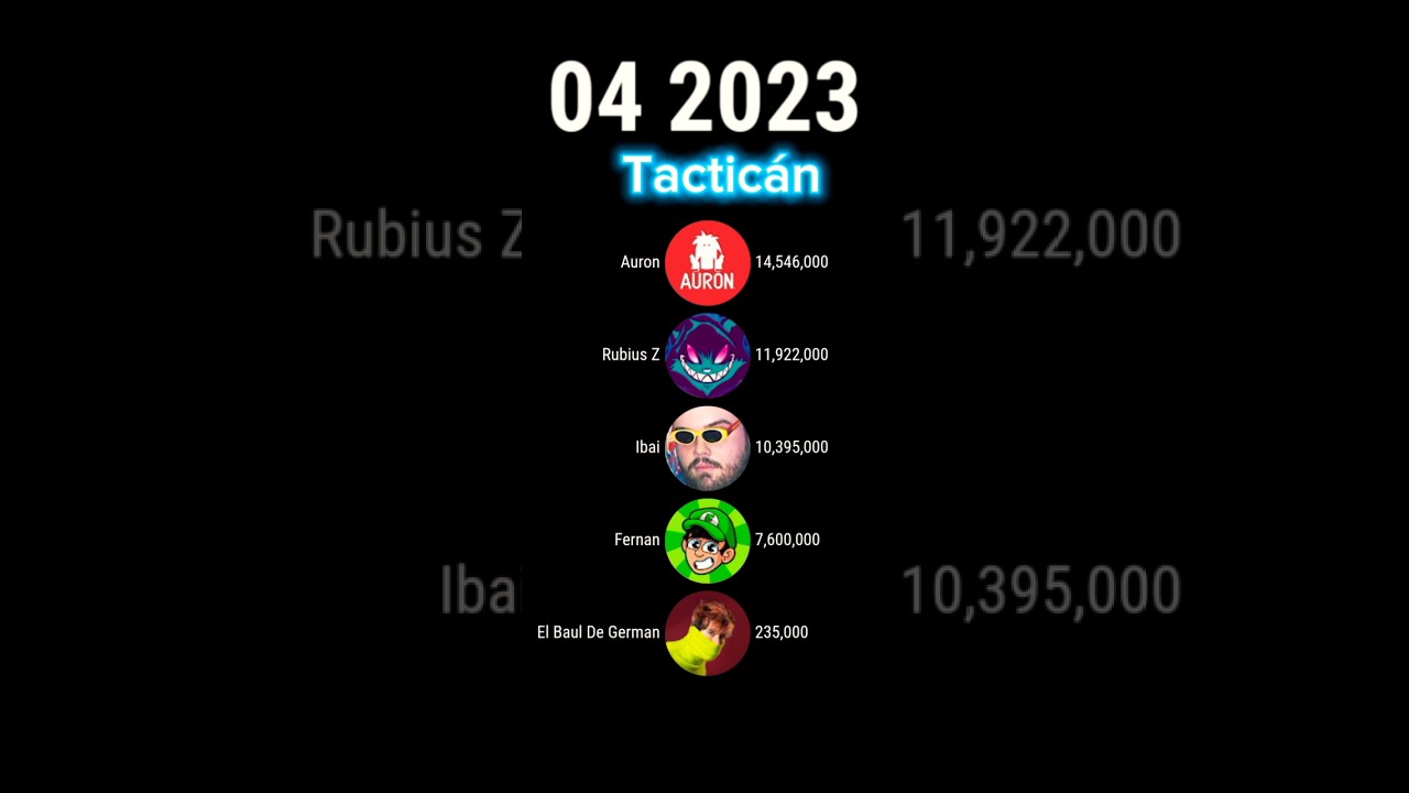 Auron VS Rubius Z VS Ibai VS Fernan VS El Baul De German #shorts