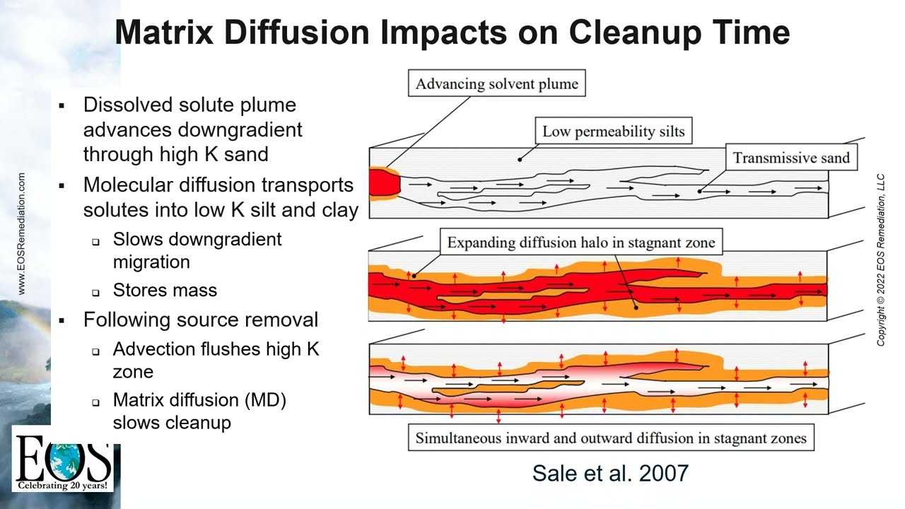 Matrix Diffusion Impacts on Groundwater Cleanup Time