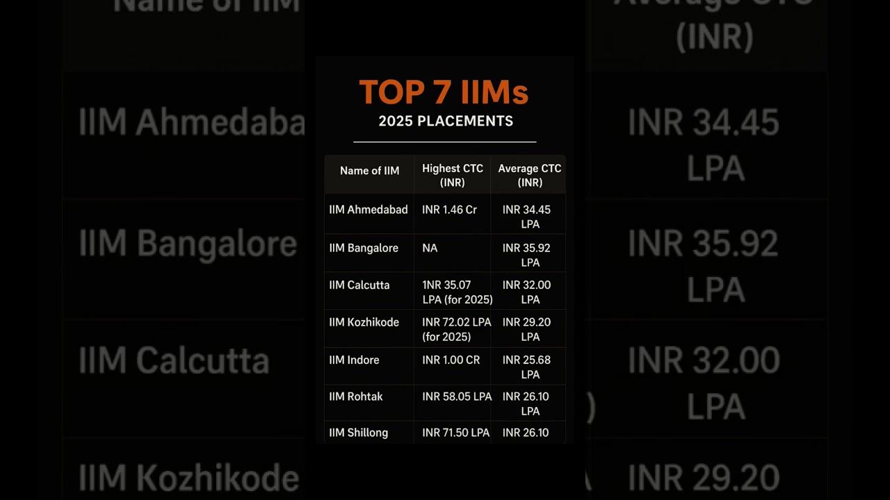 Top 7 IIMs Placement Packages 2025 🔥 | IIM Salary Revealed! 💼 #shorts