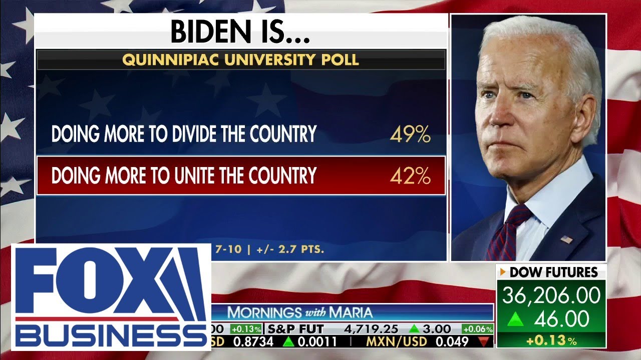 Biden's approval rating plummets as more Americans think he's doing more to divide US
