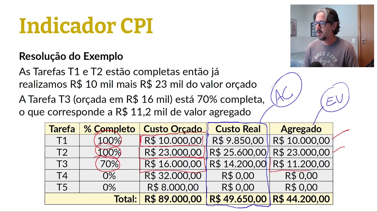 Índices CPI e EAC - Desempenho de Custos de Projetos