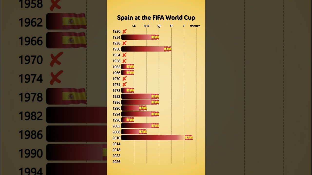 Spain&rsquo;s World Cup History #worldcup #football #fifa #soccer #worldcup2026 #spain #shorts #america