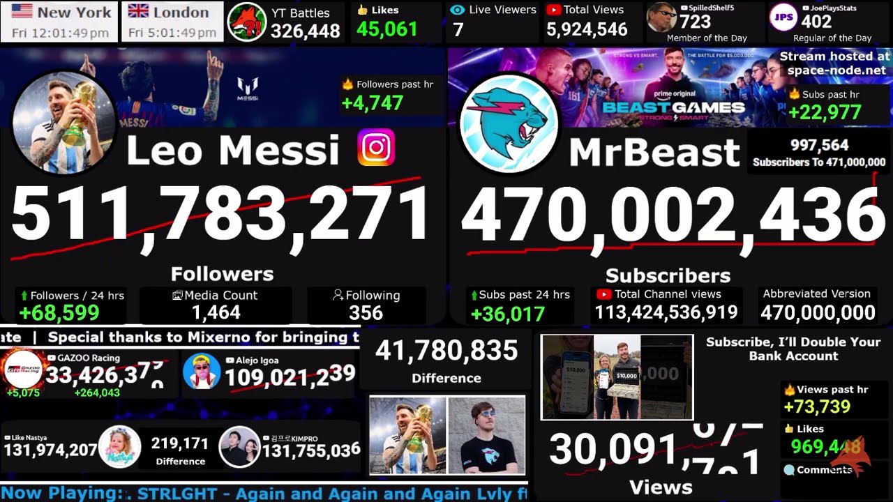 MrBeast Hitting 470 Million Subscribers 