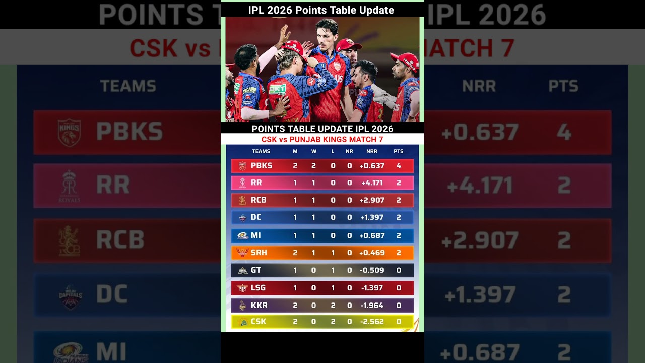 IPL 2026 Points Table Latest Update Match 4 April #pointstable #ipl