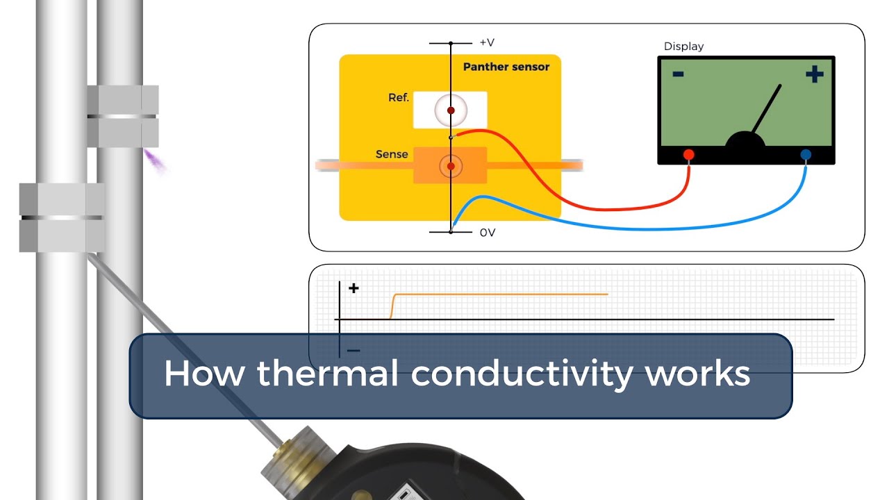 How thermal conductivity works
