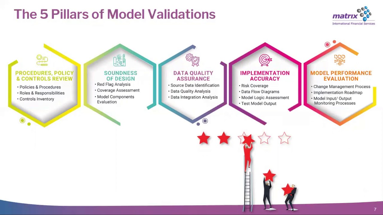 Model Validation Best Practices, by Matrix-IFS