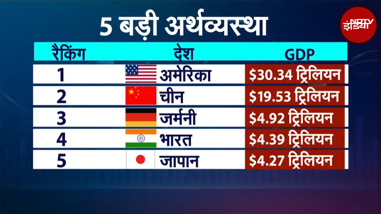 Indian Economy: भारत कैसे बना दुनिया की चौथी सबसे बड़ी अर्थव्यवस्था? | GDP | NDTV India