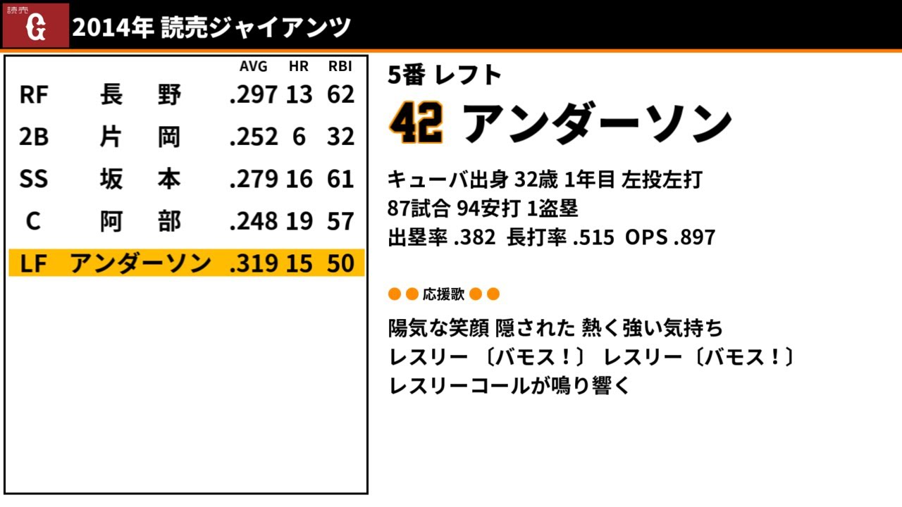 2014年 読売ジャイアンツ 1-9+α