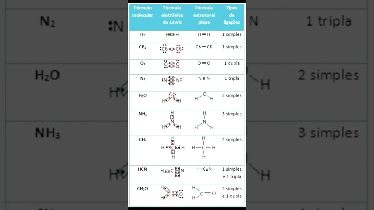formula molecular, formula electronic Lewis structures plana#shortvideo#neet 2023
