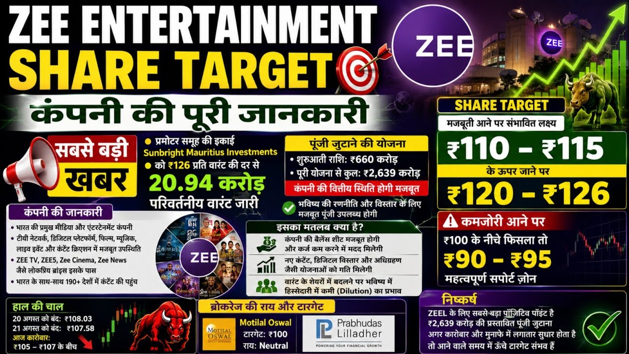 Zee Entertainment Latest News | ₹126 Warrant, ₹2,639 करोड़ और अगला Share Target l zee entertainment 