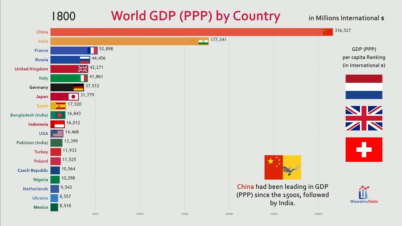 Top 20 Country GDP (PPP) History & Projection (1800 - 2040)