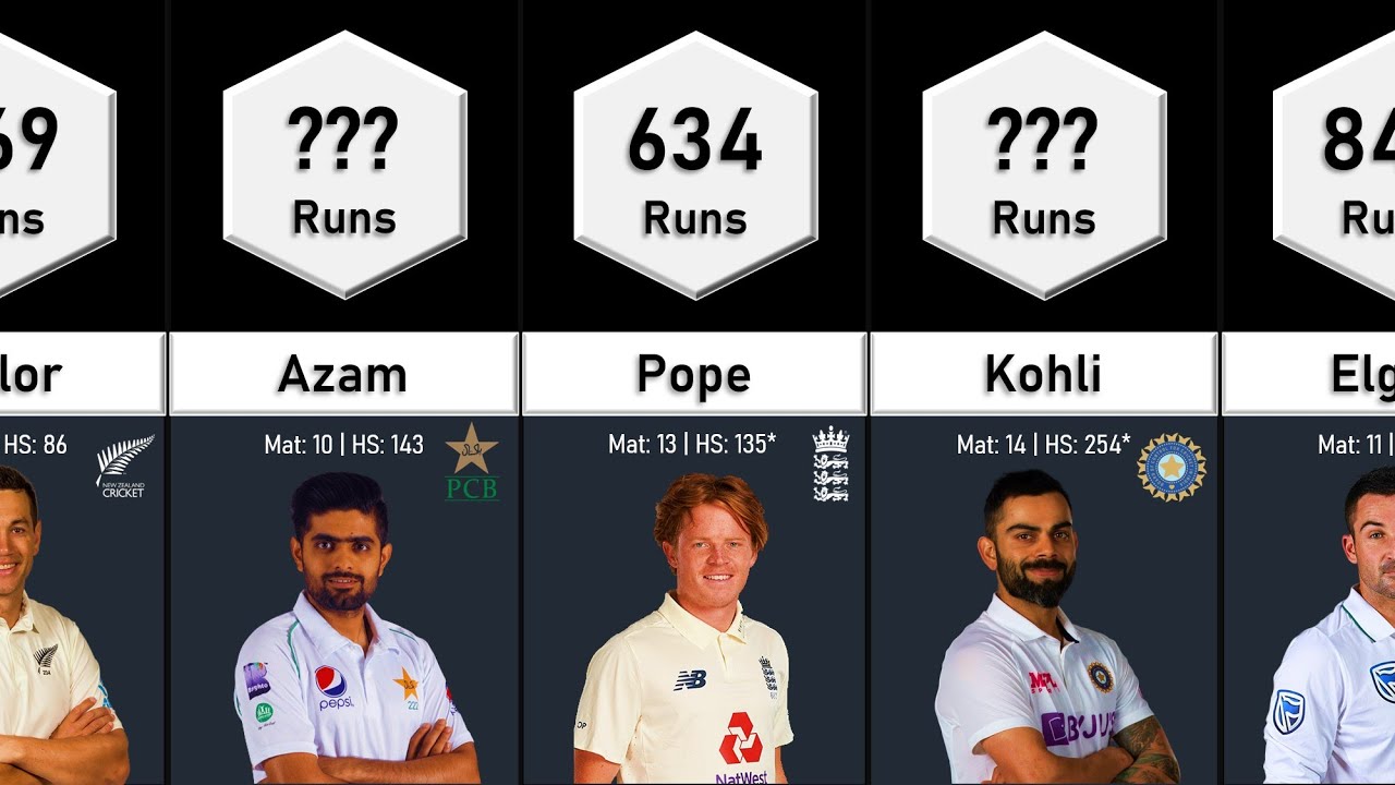 Most Runs in World Test Championship (2019 - 2021) |  Data Tuber