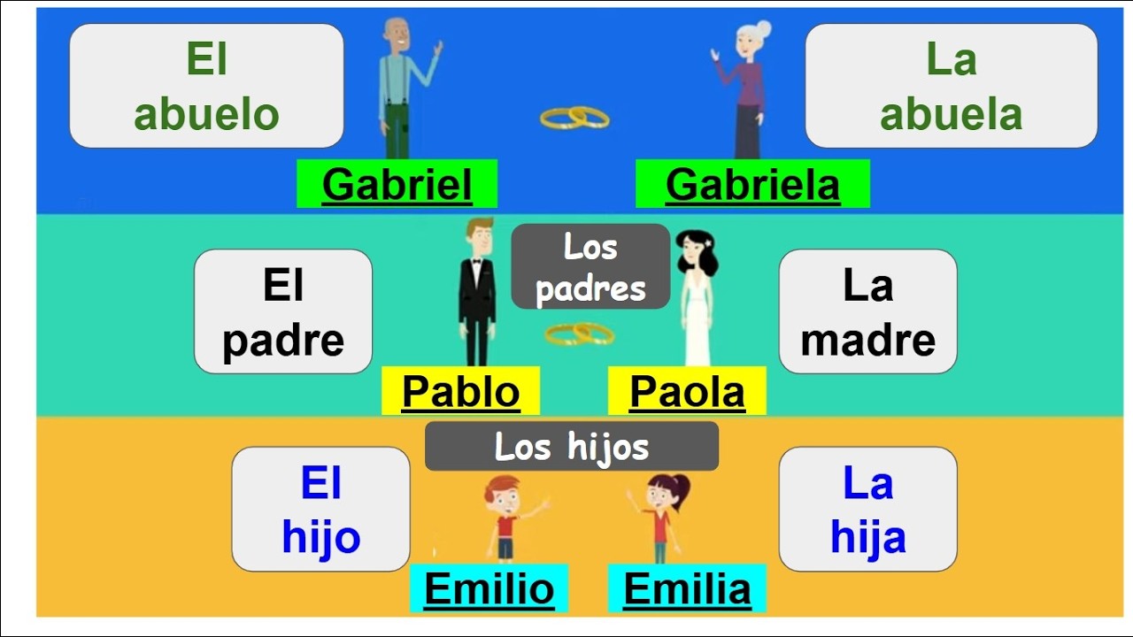 Los miembros de la familia : Familia n°1