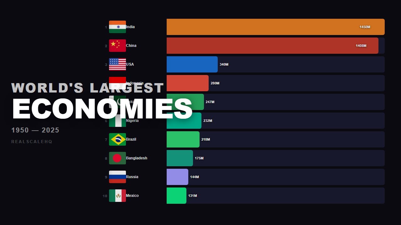 World's Largest Economies 1950&ndash;2025 | GDP Bar Chart Race