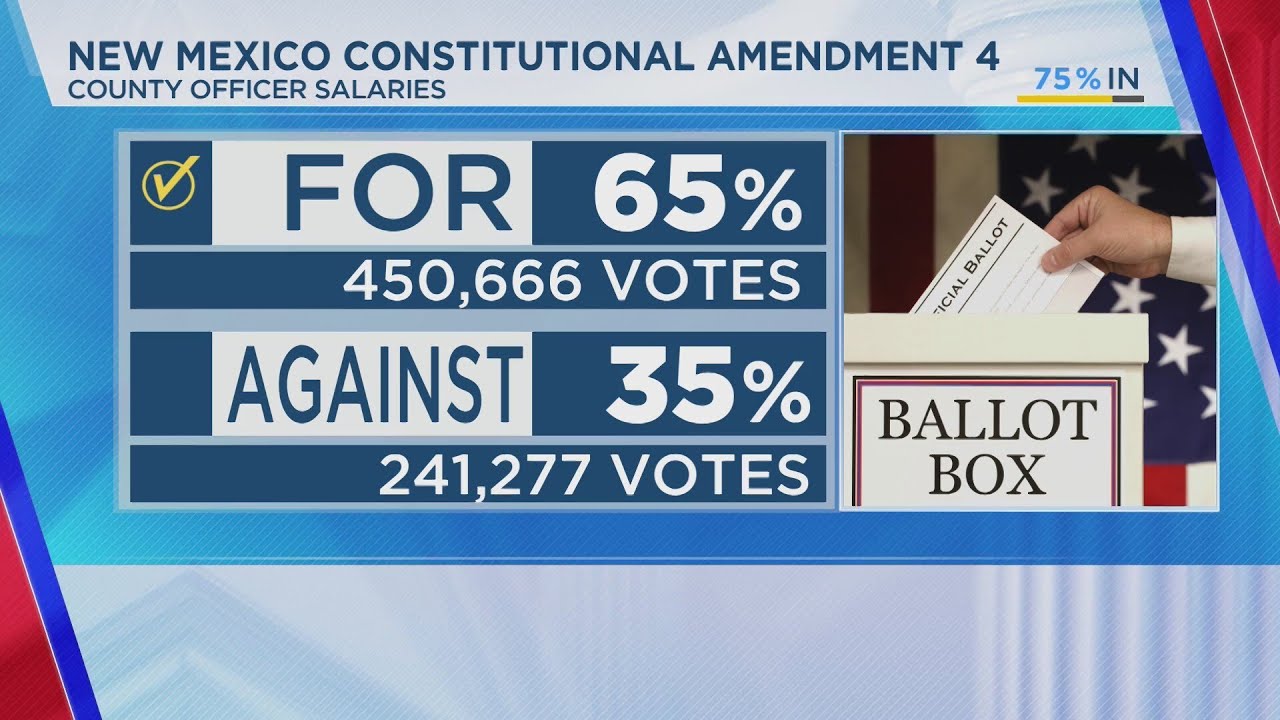 Which New Mexico constitutional amendments will pass in the 2024 election?