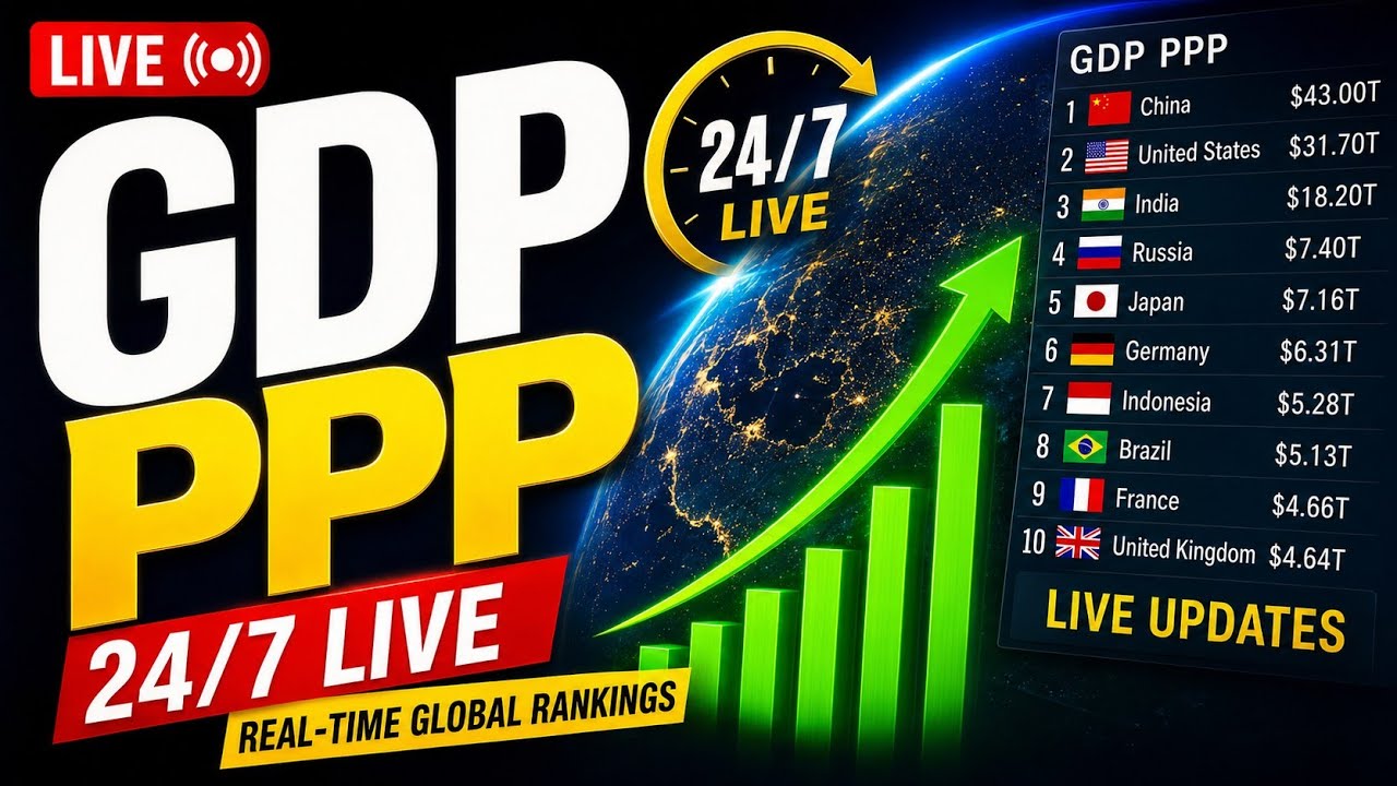 Live World GDP (PPP) & Per Capita Counter 24/7 Counter 2026 #gdp #ppp #countries  #live