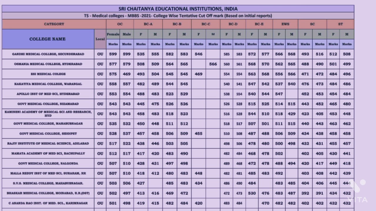 TS MBBS Tentative Cut off Marks