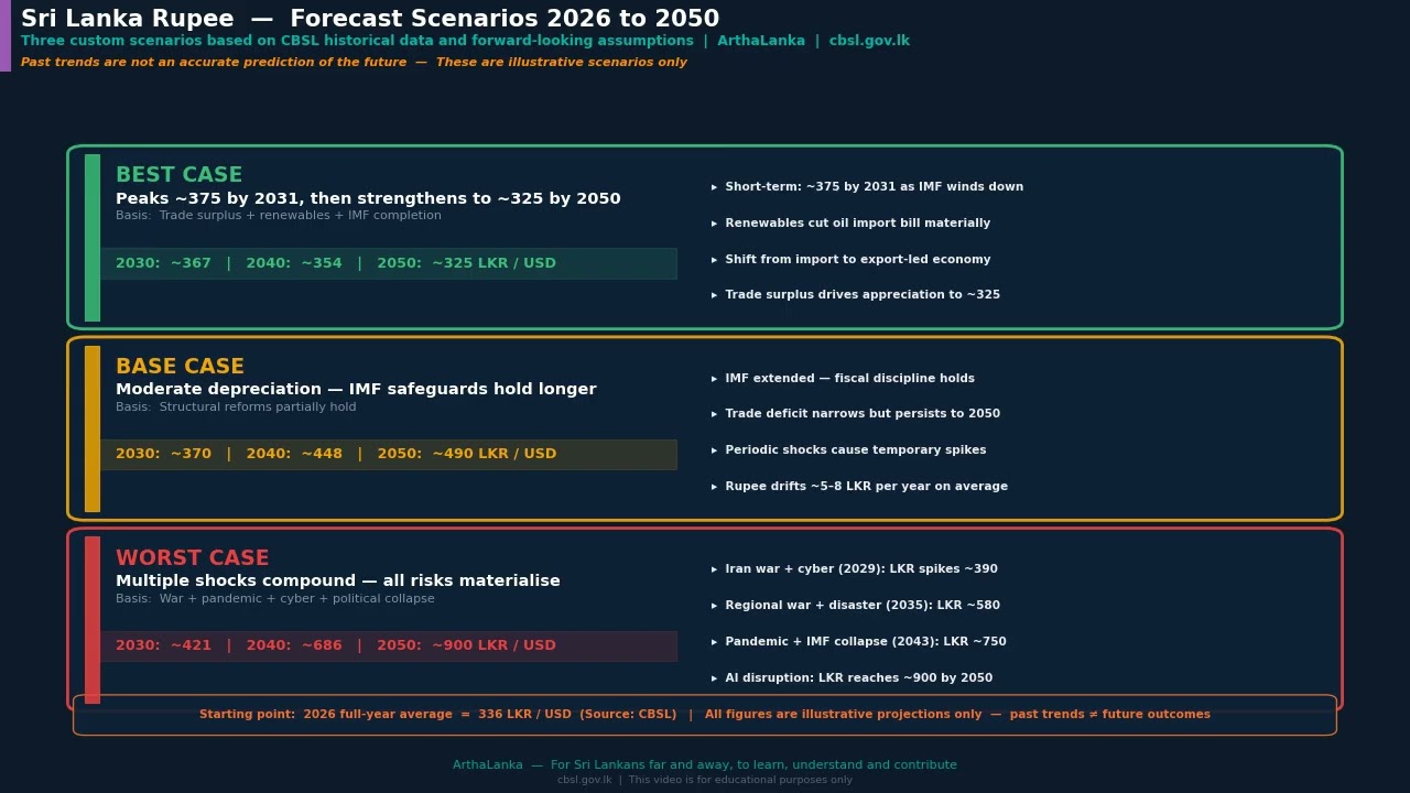 Sri Lanka Rupee vs US Dollar &mdash; 1948 to 2050 | History, Forecast & Scenarios