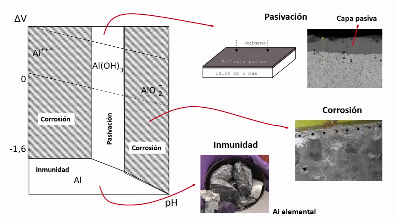 Diagramas de Pourbaix
