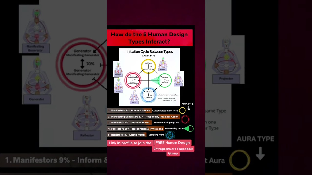 The Five Human Design Types #humandesign #humandesignchart #humandesigncoach #spiritualentrepreneur