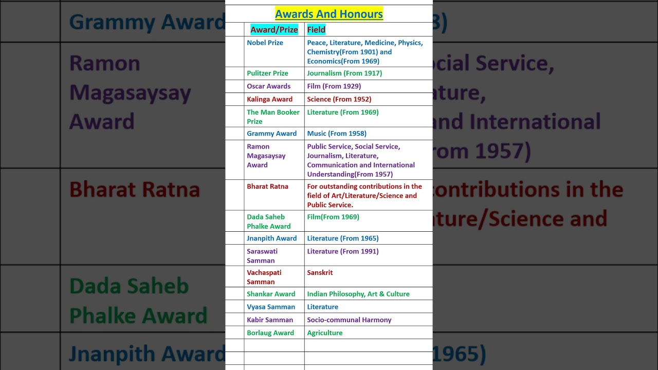 All Awards name #shorts #gk #awards #shortsfeed