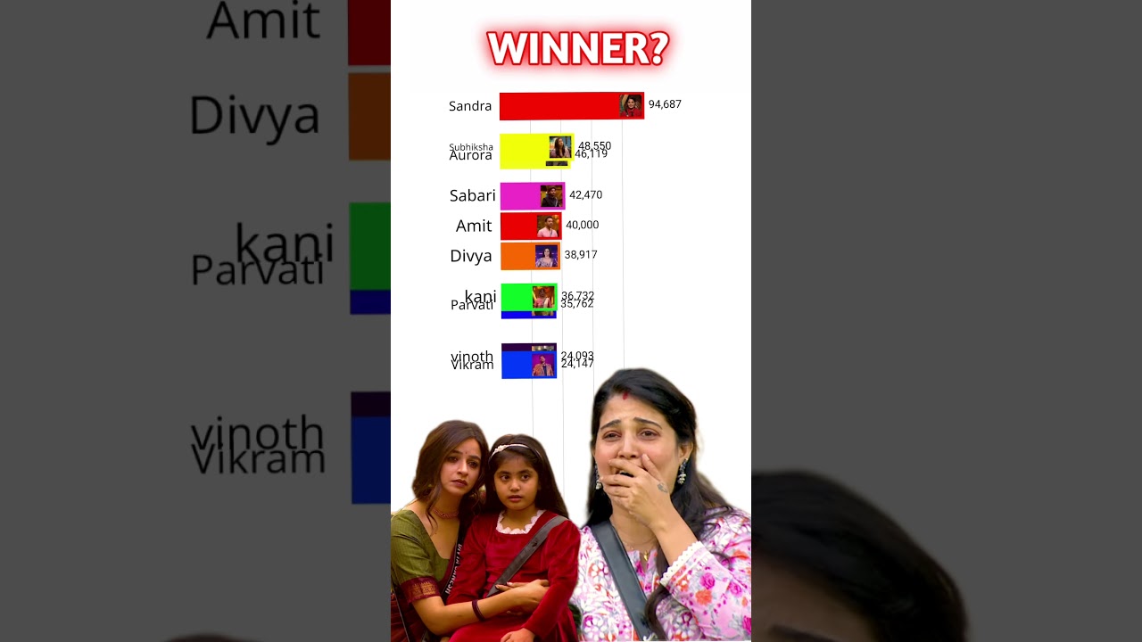Bigg boss Tamil season 9 voting result today | Bigg boss season 9 tamil vote result