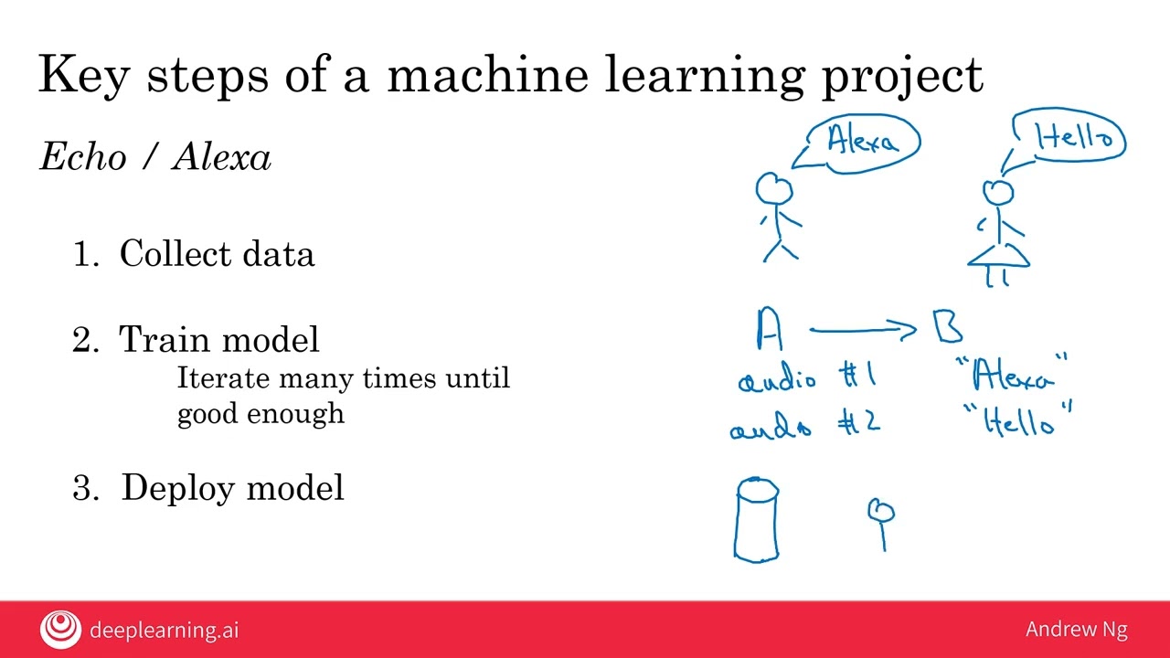 Workflow of a machine learning project