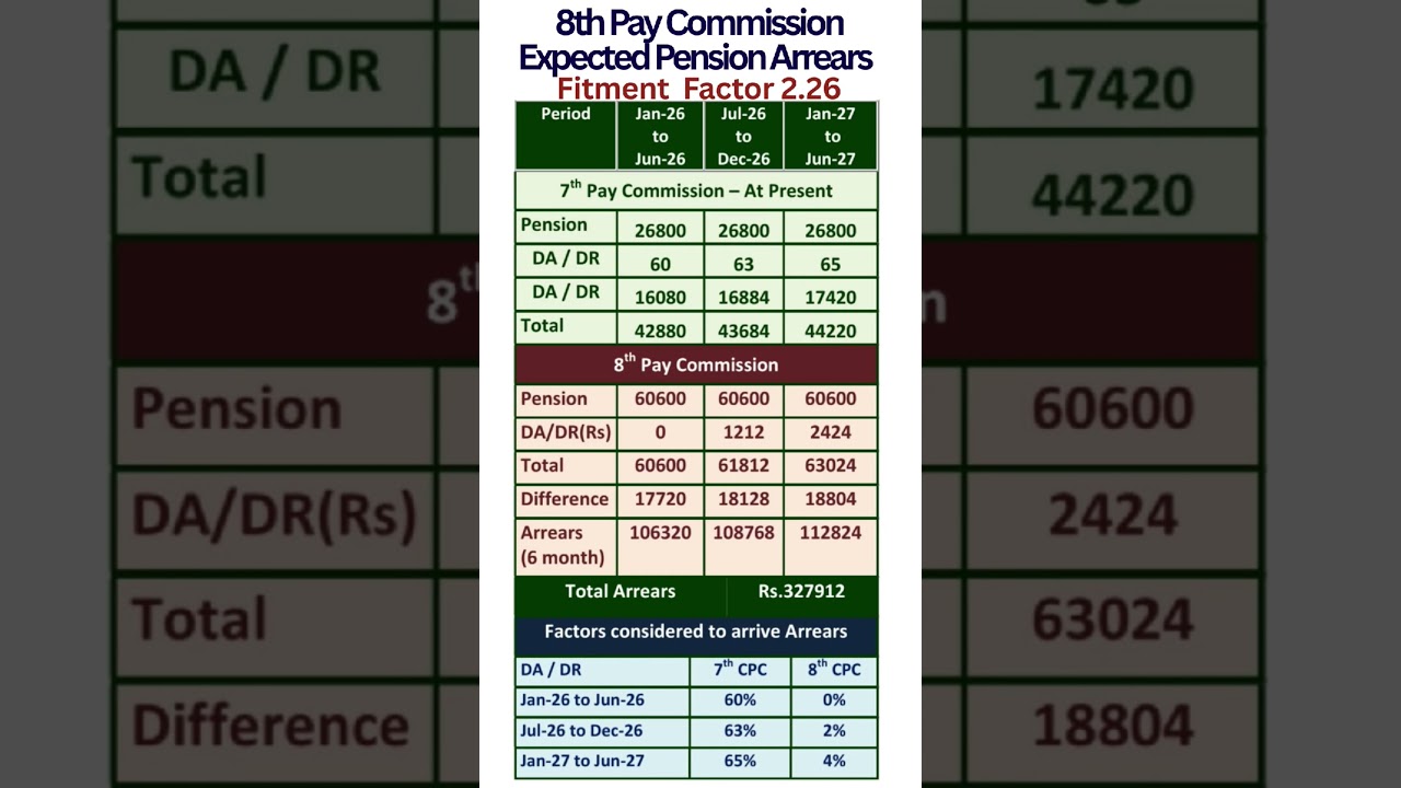 8th Pay Commission - Expected Pension Arrears with Fitment Factor 2.26