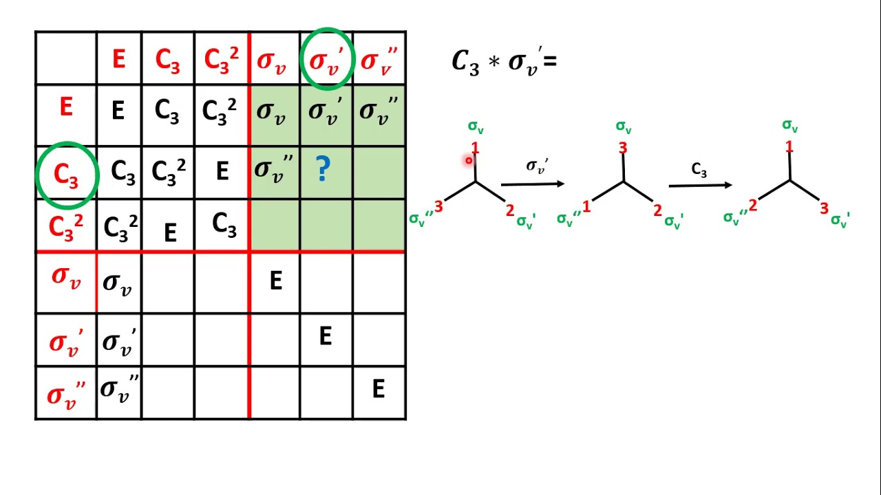 Group Multiplication Table ( C3v )