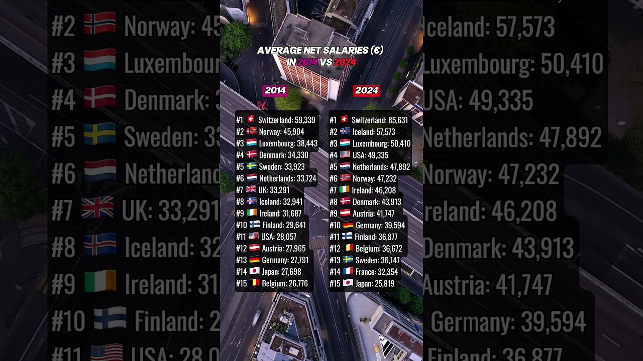 Highest net salaries: 2014 vs 2024 #career #salary #switzerland #usa #norway #germany #netherlands