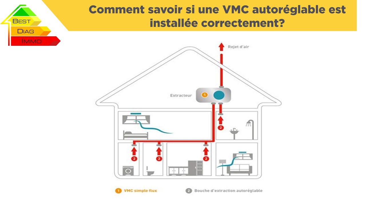 Comment savoir si une VMC autoréglable est installée correctement ? 