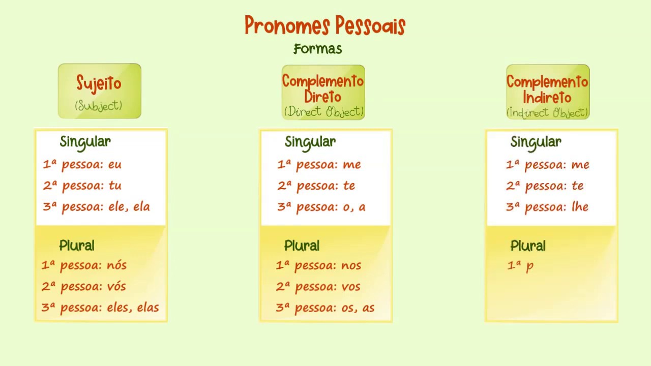 Português Europeu - Conjugação Pronominal/European Portuguese - Direct and indirect object pronouns