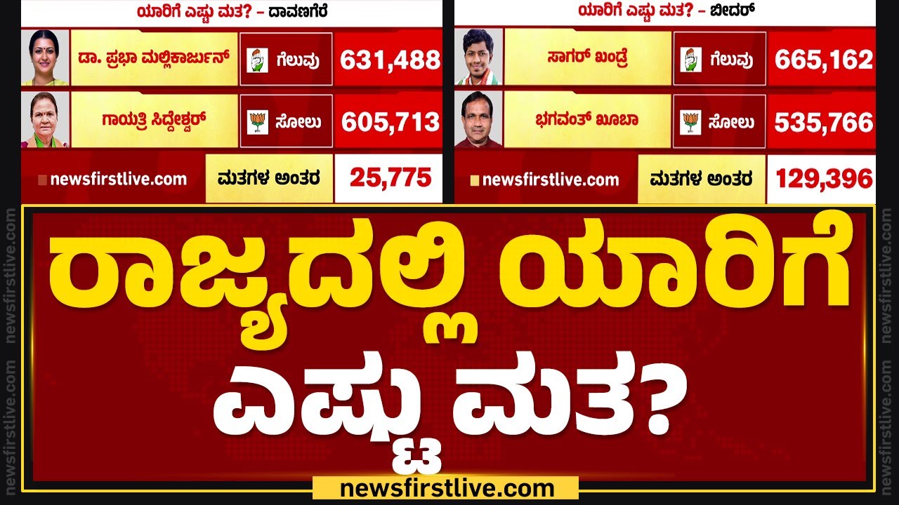Lok Sabha Election Result 2024 : ರಾಜ್ಯದಲ್ಲಿ ಯಾರಿಗೆ ಎಷ್ಟು ಮತ? | Congress | BJP | JDS | @newsfirst