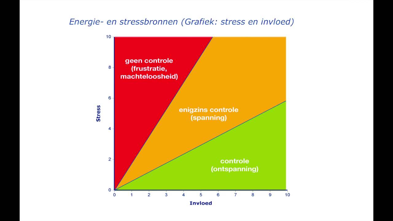 Werk Energie Analyse