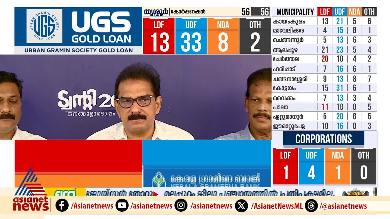 കുന്നത്തുനാടും മഴുവന്നൂരും കൈവിട്ടു, സ്വന്തം തട്ടകങ്ങളിലും അടിപതറി ട്വന്റി 20 | Election Results