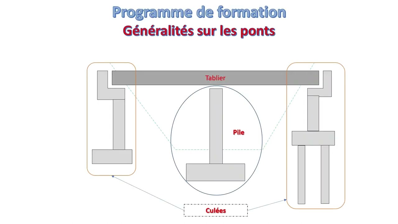 Formation pratique de conception des ponts