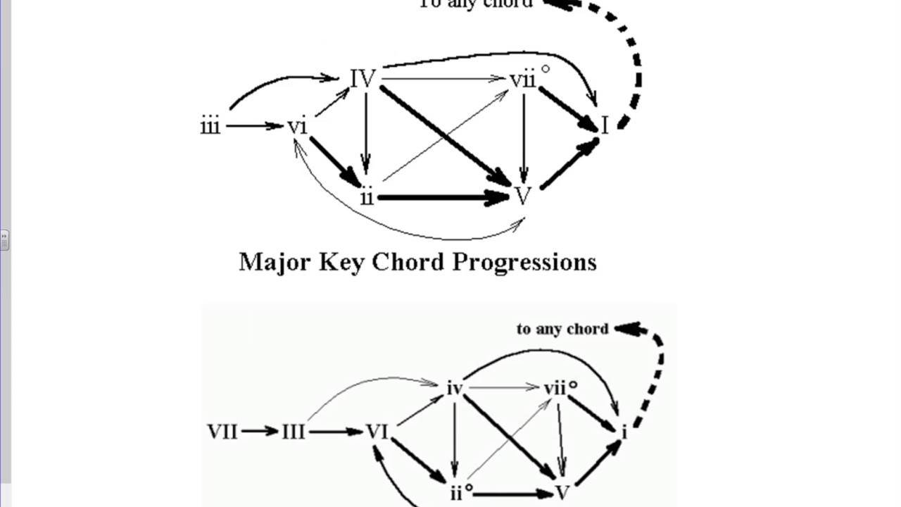 Circle Progressions and Common Chord Progressions