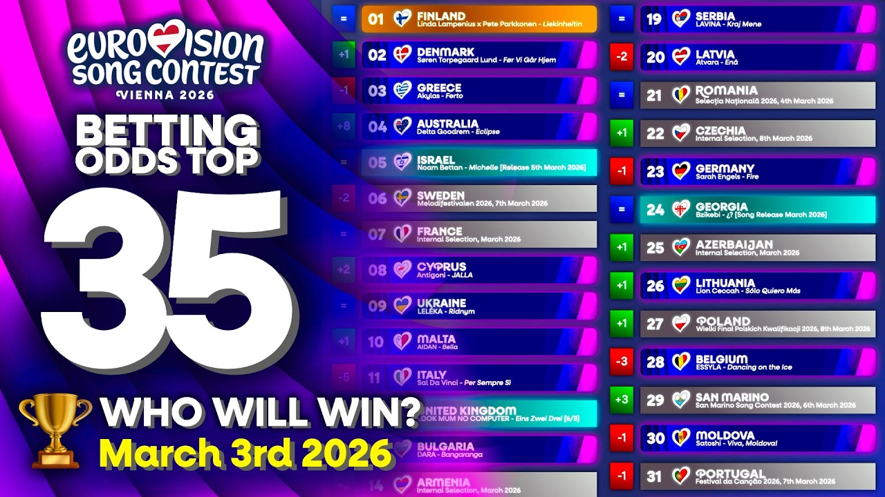 Who will WIN Eurovision 2026? | TOP 35 Betting Odds (March 3rd)